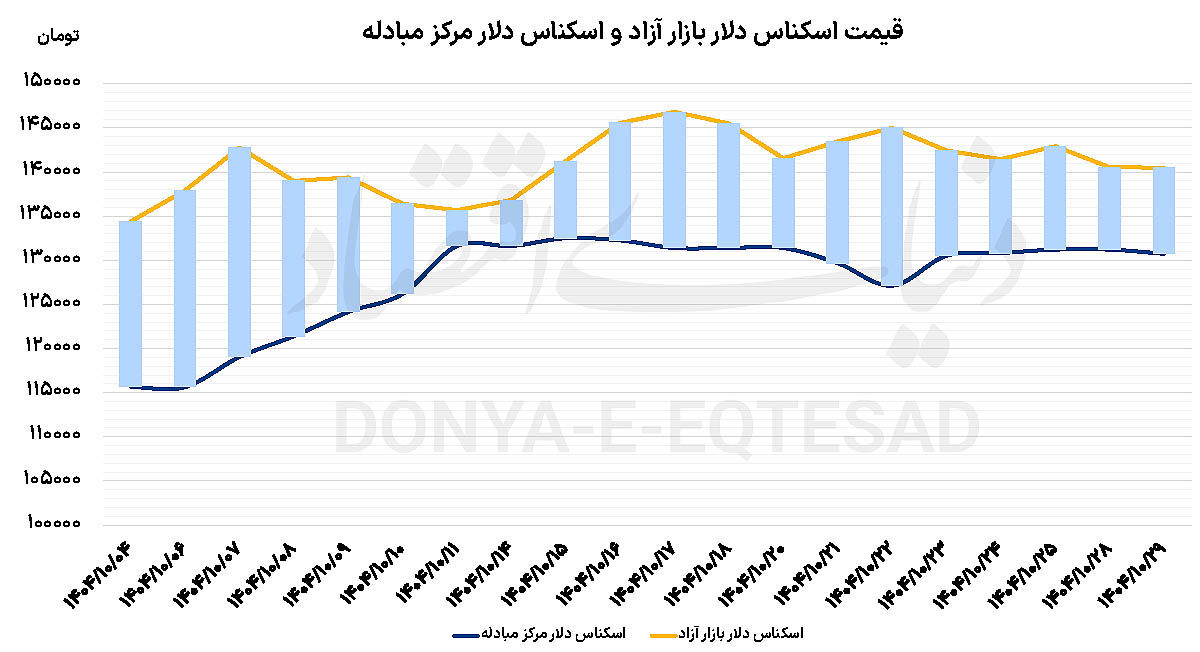 کاهش جزئی دلار