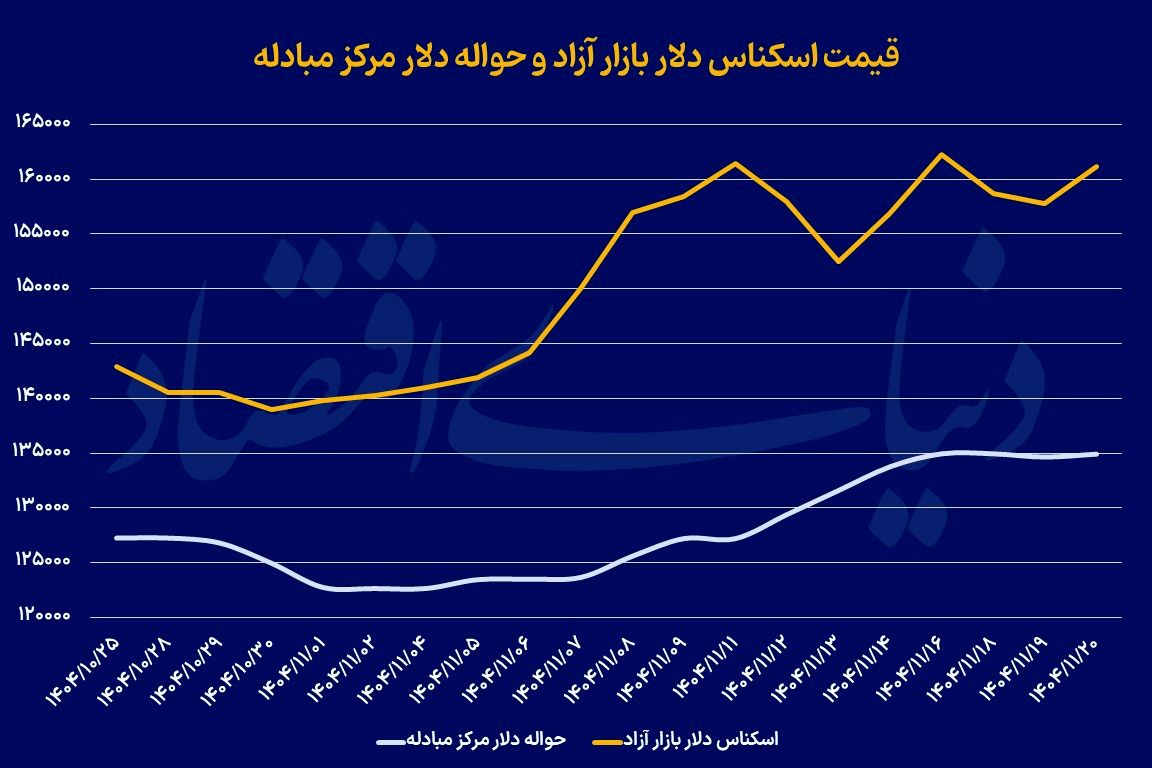 بازگشت دلار به مدار صعودی